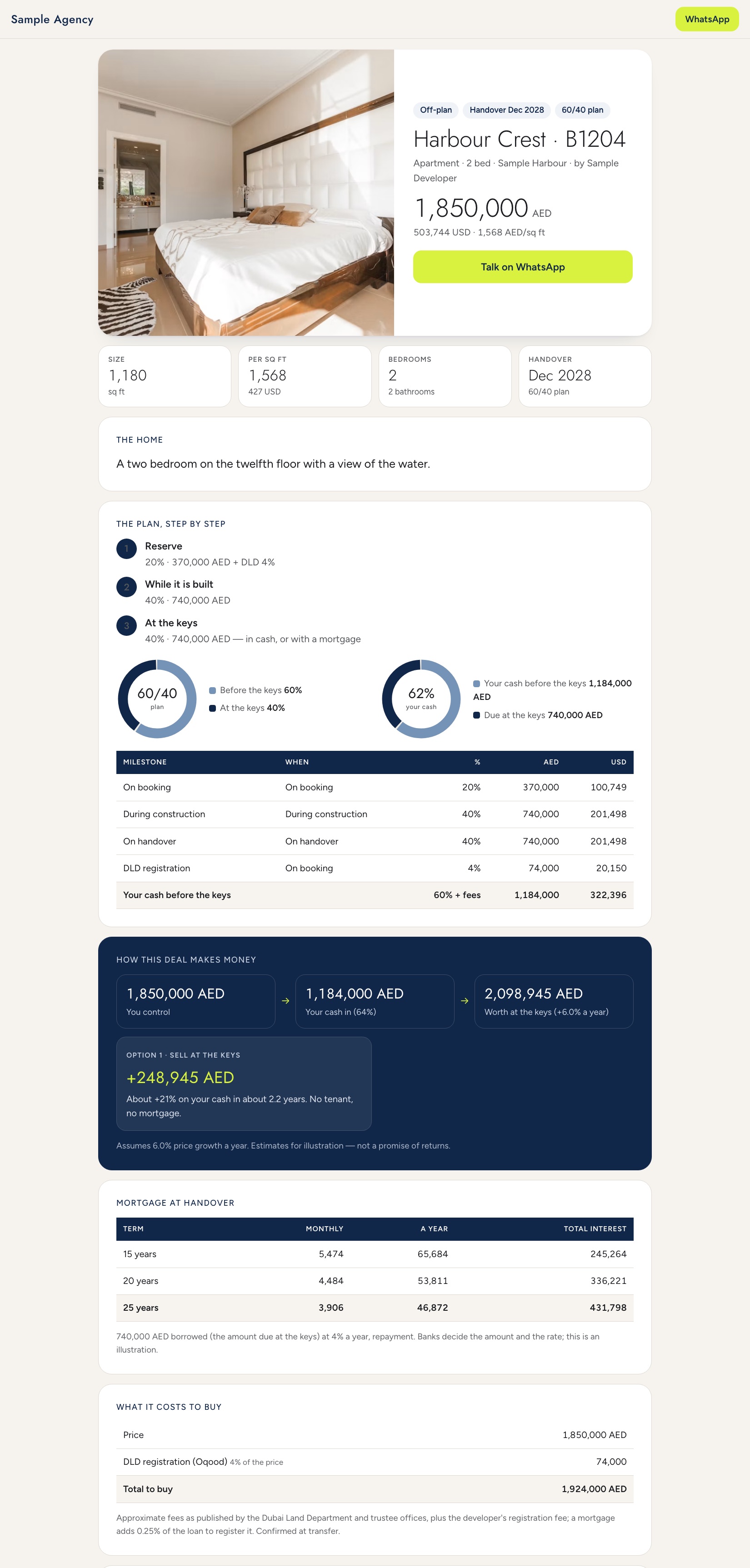 A client page for a made-up off-plan apartment: photo, price in dirhams and dollars, the payment plan step by step, how the deal makes money, the mortgage at handover and what it costs to buy